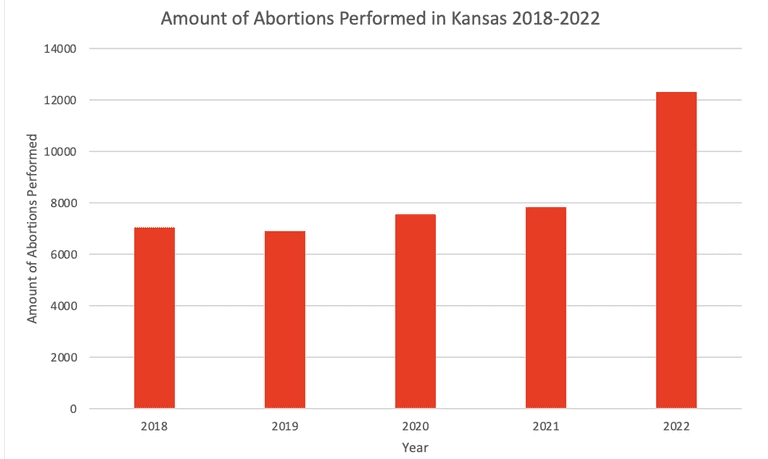 Kansas Abortion Rates